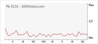 Diagramm der Poplularitätveränderungen von Fly E131