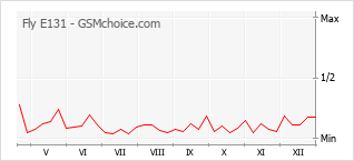 Gráfico de los cambios de popularidad Fly E131