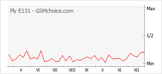 Le graphique de popularité de Fly E131