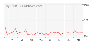 Populariteit van de telefoon: diagram Fly E131