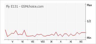 Traçar mudanças de populariedade do telemóvel Fly E131