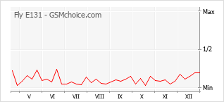 Диаграмма изменений популярности телефона Fly E131