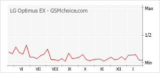 Gráfico de los cambios de popularidad LG Optimus EX