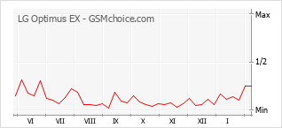 Le graphique de popularité de LG Optimus EX