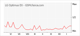 Grafico di modifiche della popolarità del telefono cellulare LG Optimus EX