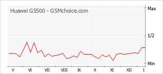 Diagramm der Poplularitätveränderungen von Huawei G5500