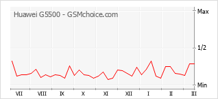 Populariteit van de telefoon: diagram Huawei G5500