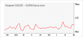 Diagramm der Poplularitätveränderungen von Huawei G6150