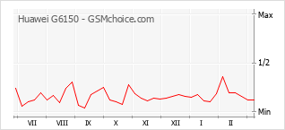 Grafico di modifiche della popolarità del telefono cellulare Huawei G6150
