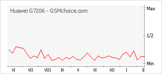 Diagramm der Poplularitätveränderungen von Huawei G7206