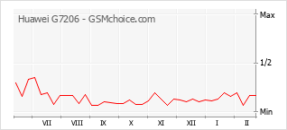 Grafico di modifiche della popolarità del telefono cellulare Huawei G7206