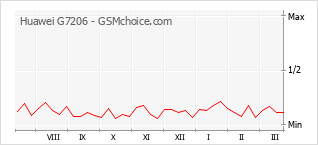 Populariteit van de telefoon: diagram Huawei G7206