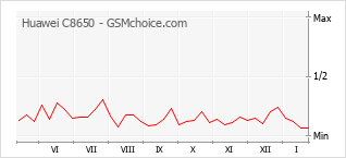 Diagramm der Poplularitätveränderungen von Huawei C8650
