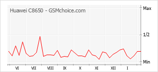 Gráfico de los cambios de popularidad Huawei C8650