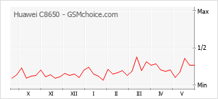 Le graphique de popularité de Huawei C8650