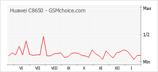 Grafico di modifiche della popolarità del telefono cellulare Huawei C8650