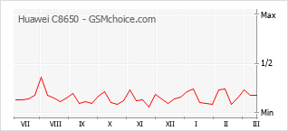 Диаграмма изменений популярности телефона Huawei C8650