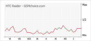 Popularity chart of HTC Raider