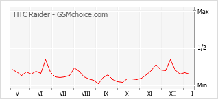 Le graphique de popularité de HTC Raider