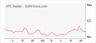Grafico di modifiche della popolarità del telefono cellulare HTC Raider