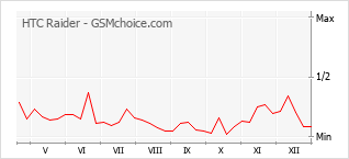 Traçar mudanças de populariedade do telemóvel HTC Raider