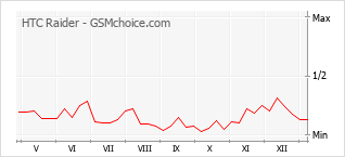 Диаграмма изменений популярности телефона HTC Raider