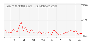 Diagramm der Poplularitätveränderungen von Sonim XP1301 Core