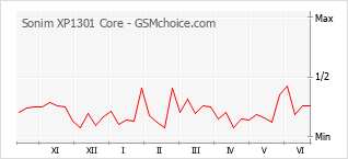 Gráfico de los cambios de popularidad Sonim XP1301 Core
