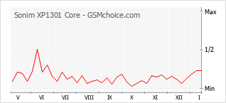 Le graphique de popularité de Sonim XP1301 Core