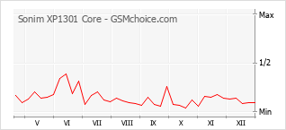 Grafico di modifiche della popolarità del telefono cellulare Sonim XP1301 Core