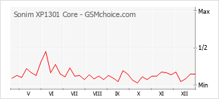 Populariteit van de telefoon: diagram Sonim XP1301 Core