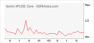 Traçar mudanças de populariedade do telemóvel Sonim XP1301 Core