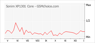 Диаграмма изменений популярности телефона Sonim XP1301 Core