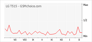 Diagramm der Poplularitätveränderungen von LG T515