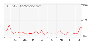 Grafico di modifiche della popolarità del telefono cellulare LG T515