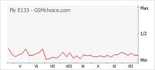 Diagramm der Poplularitätveränderungen von Fly E133