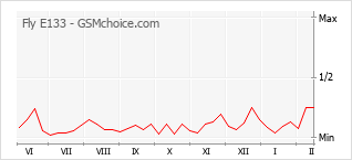 Popularity chart of Fly E133