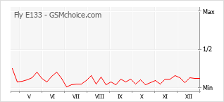 Gráfico de los cambios de popularidad Fly E133