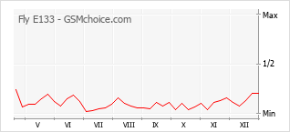 Populariteit van de telefoon: diagram Fly E133