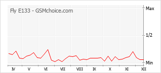 Диаграмма изменений популярности телефона Fly E133