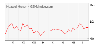 Diagramm der Poplularitätveränderungen von Huawei Honor