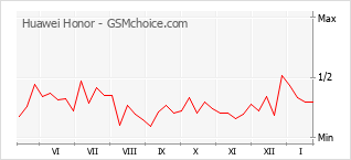 Grafico di modifiche della popolarità del telefono cellulare Huawei Honor