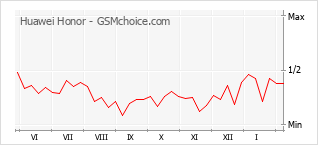 Populariteit van de telefoon: diagram Huawei Honor