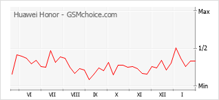 Traçar mudanças de populariedade do telemóvel Huawei Honor
