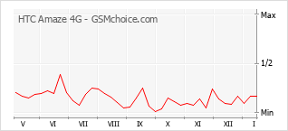 Diagramm der Poplularitätveränderungen von HTC Amaze 4G