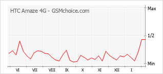 Gráfico de los cambios de popularidad HTC Amaze 4G