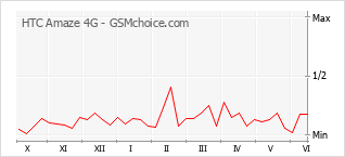 Le graphique de popularité de HTC Amaze 4G