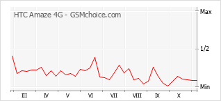 Grafico di modifiche della popolarità del telefono cellulare HTC Amaze 4G