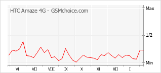 Populariteit van de telefoon: diagram HTC Amaze 4G