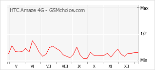 Traçar mudanças de populariedade do telemóvel HTC Amaze 4G